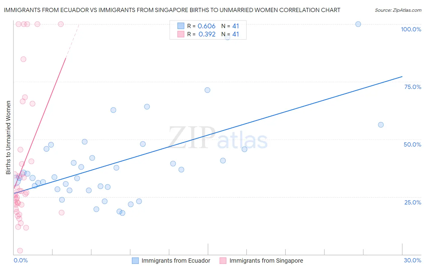 Immigrants from Ecuador vs Immigrants from Singapore Births to Unmarried Women