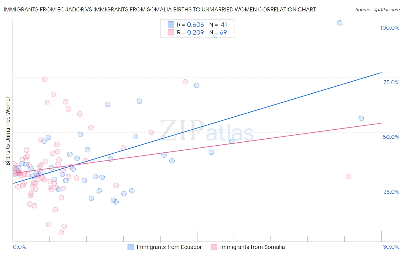 Immigrants from Ecuador vs Immigrants from Somalia Births to Unmarried Women