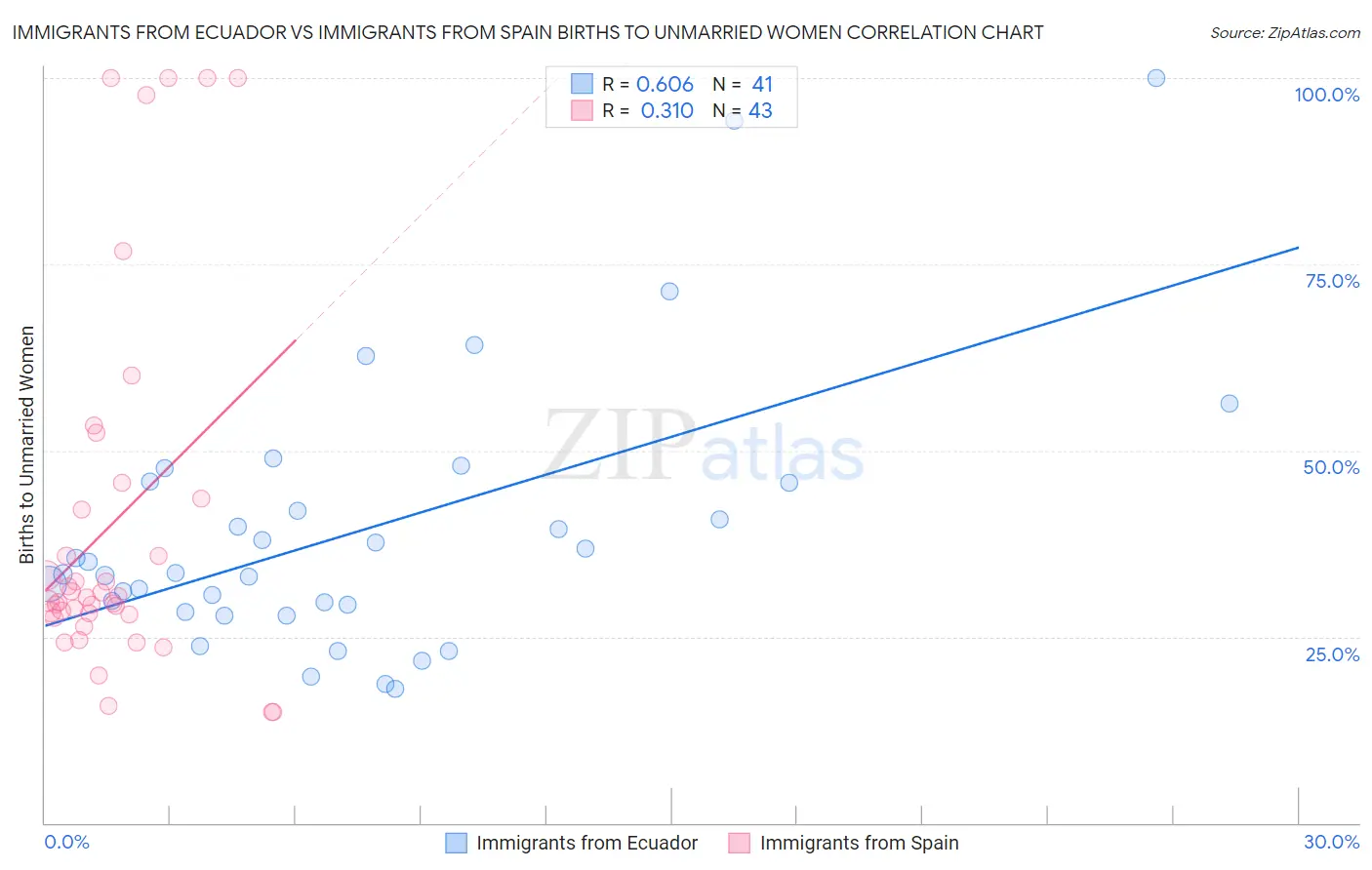 Immigrants from Ecuador vs Immigrants from Spain Births to Unmarried Women