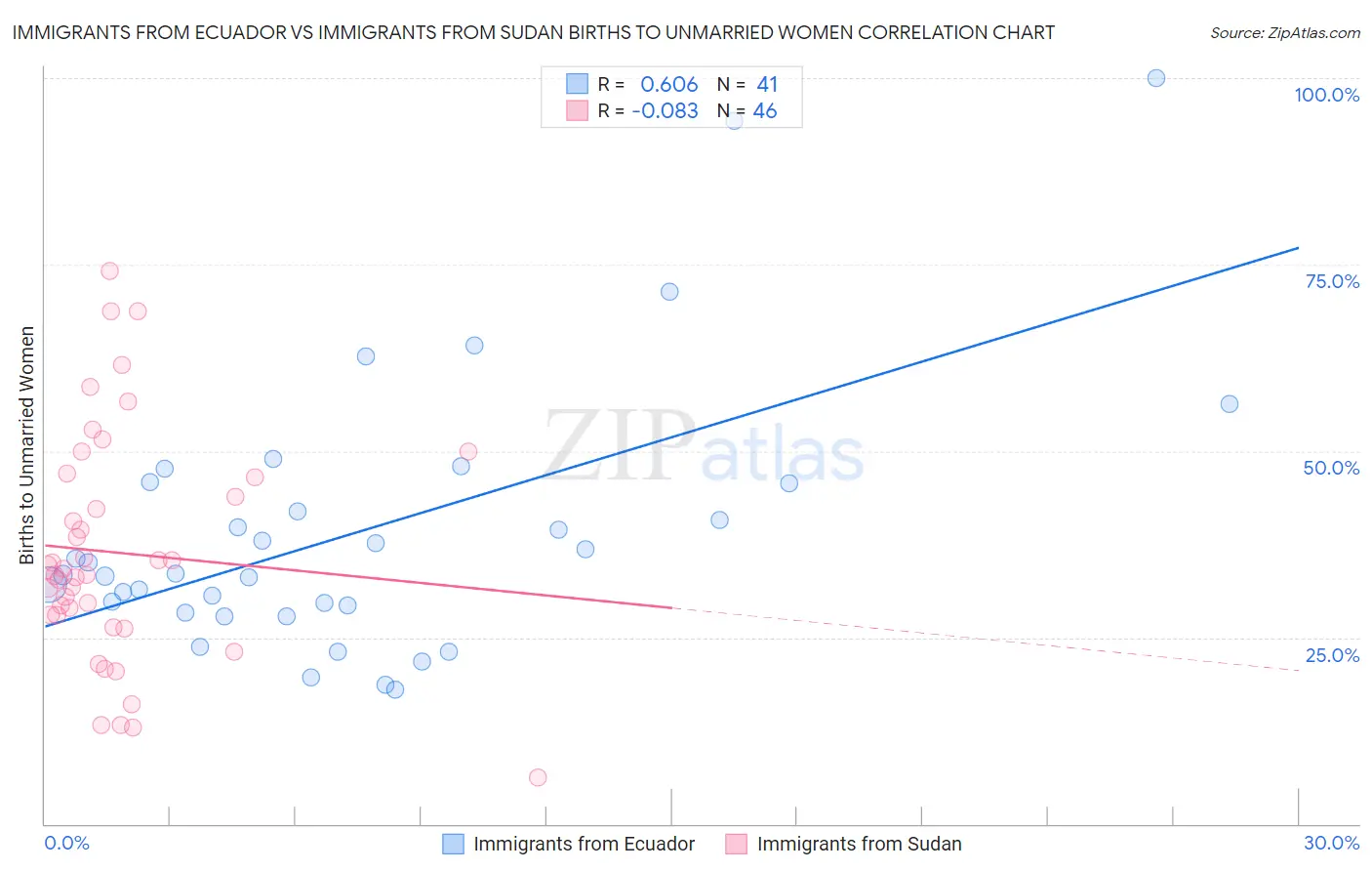 Immigrants from Ecuador vs Immigrants from Sudan Births to Unmarried Women