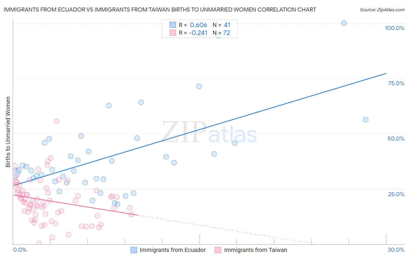 Immigrants from Ecuador vs Immigrants from Taiwan Births to Unmarried Women