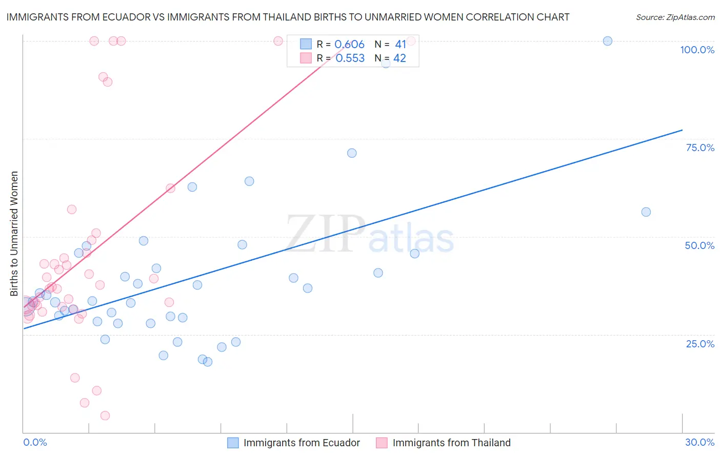 Immigrants from Ecuador vs Immigrants from Thailand Births to Unmarried Women