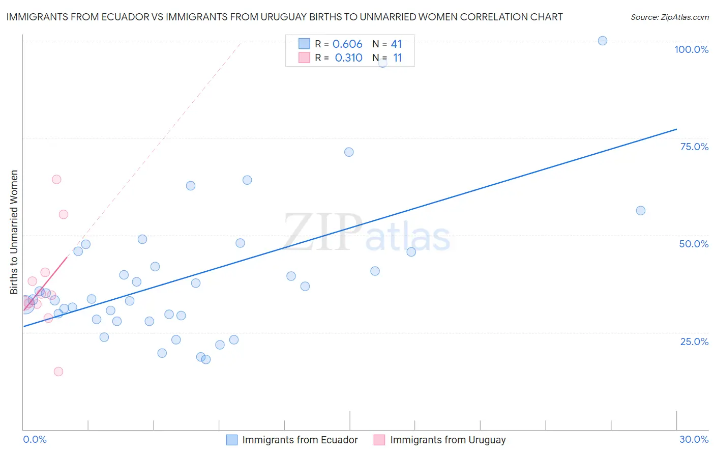 Immigrants from Ecuador vs Immigrants from Uruguay Births to Unmarried Women