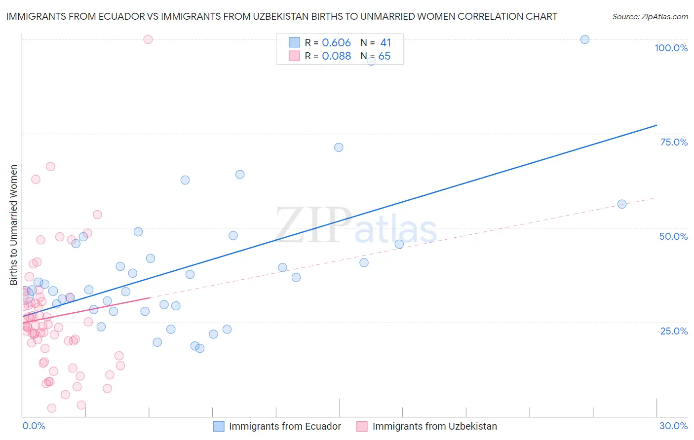 Immigrants from Ecuador vs Immigrants from Uzbekistan Births to Unmarried Women