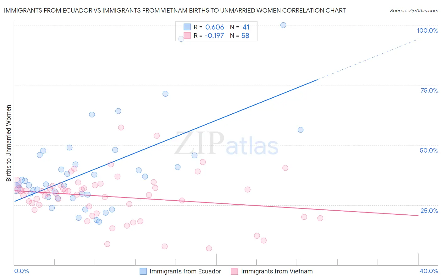 Immigrants from Ecuador vs Immigrants from Vietnam Births to Unmarried Women