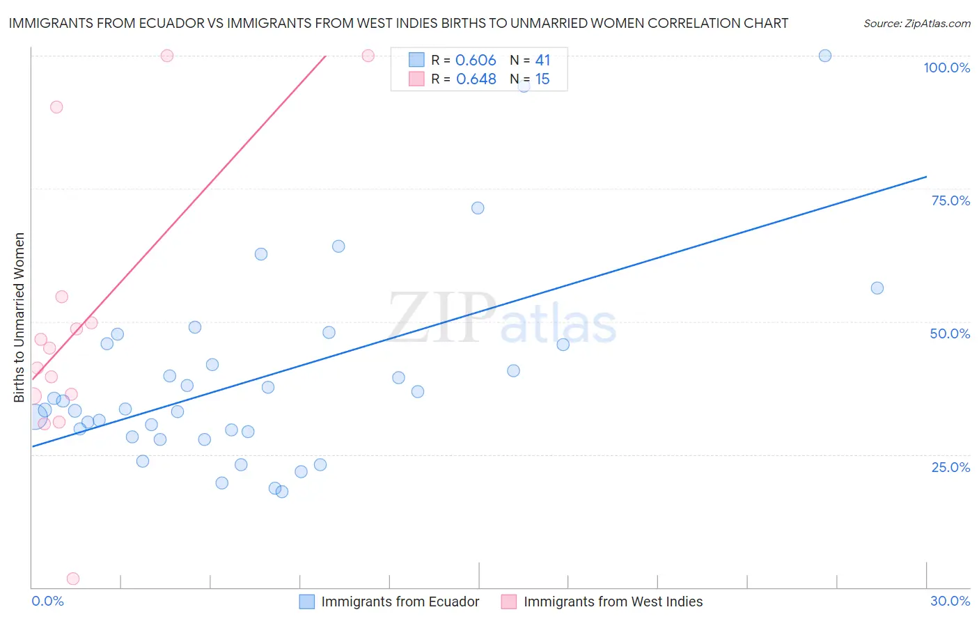 Immigrants from Ecuador vs Immigrants from West Indies Births to Unmarried Women