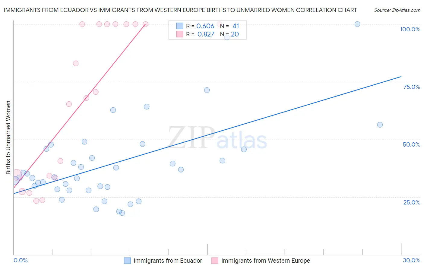 Immigrants from Ecuador vs Immigrants from Western Europe Births to Unmarried Women