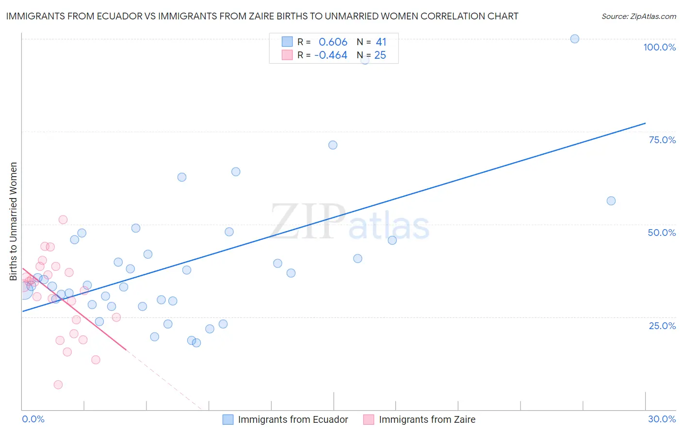 Immigrants from Ecuador vs Immigrants from Zaire Births to Unmarried Women