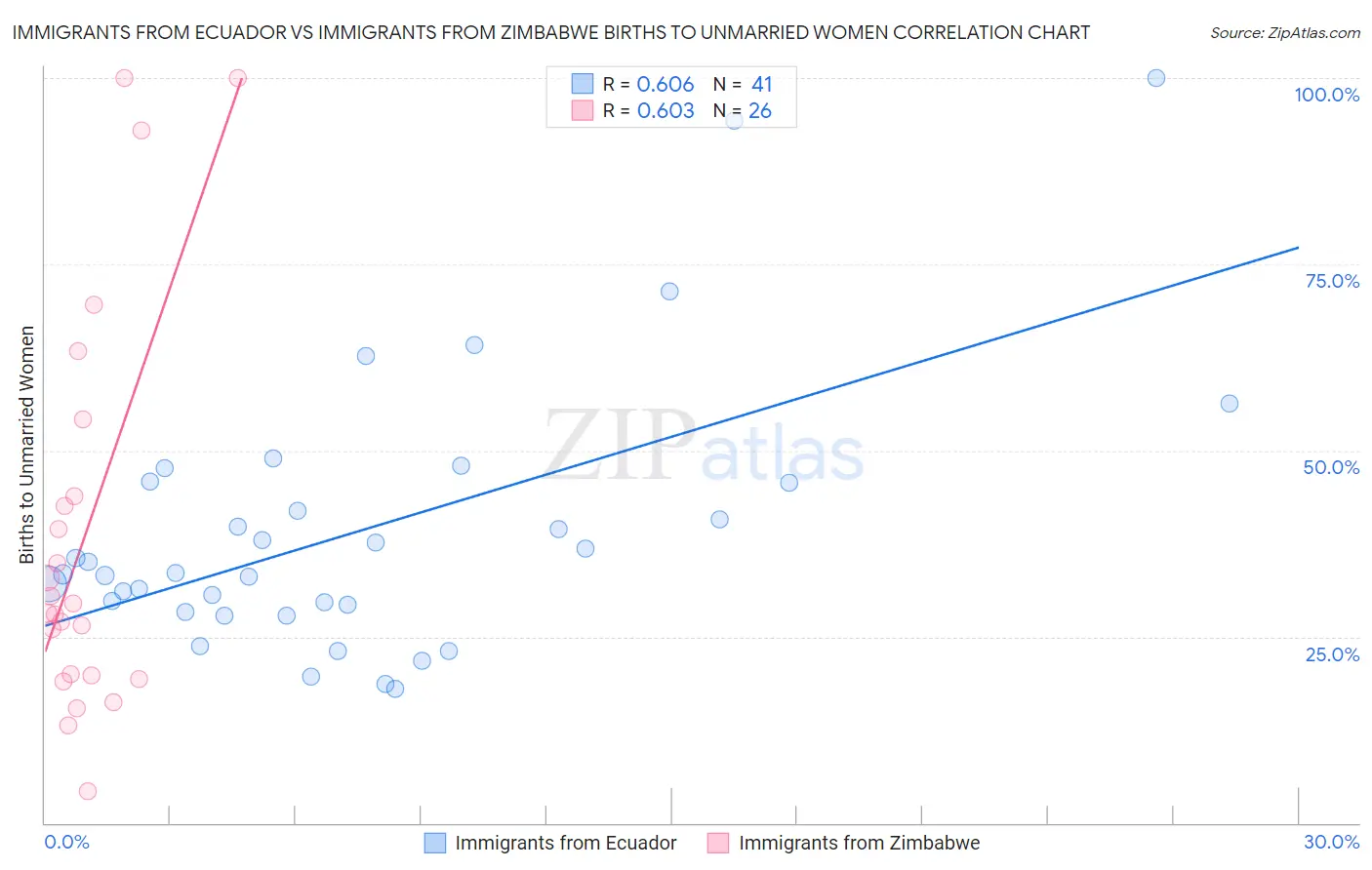 Immigrants from Ecuador vs Immigrants from Zimbabwe Births to Unmarried Women