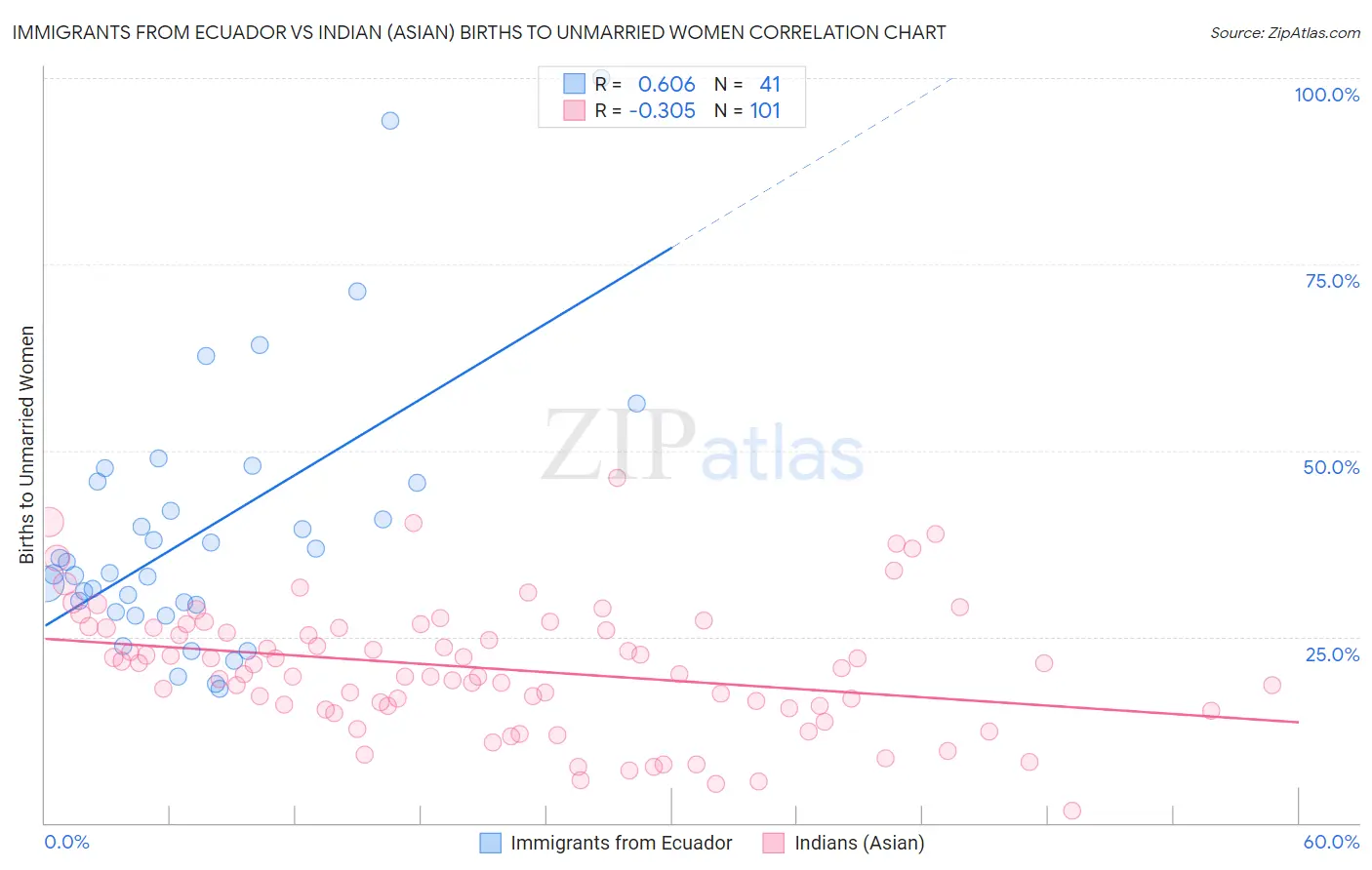 Immigrants from Ecuador vs Indian (Asian) Births to Unmarried Women