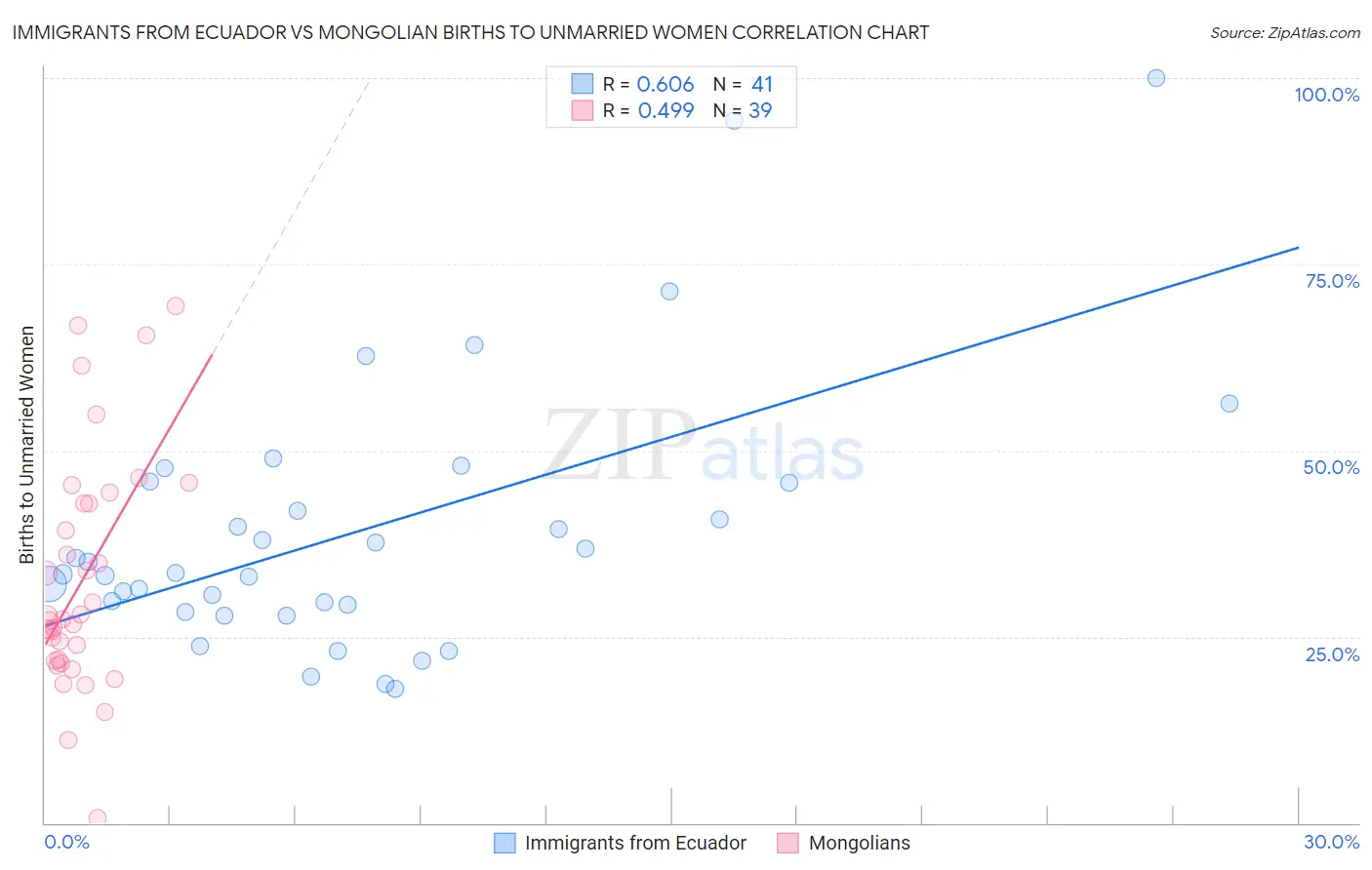 Immigrants from Ecuador vs Mongolian Births to Unmarried Women