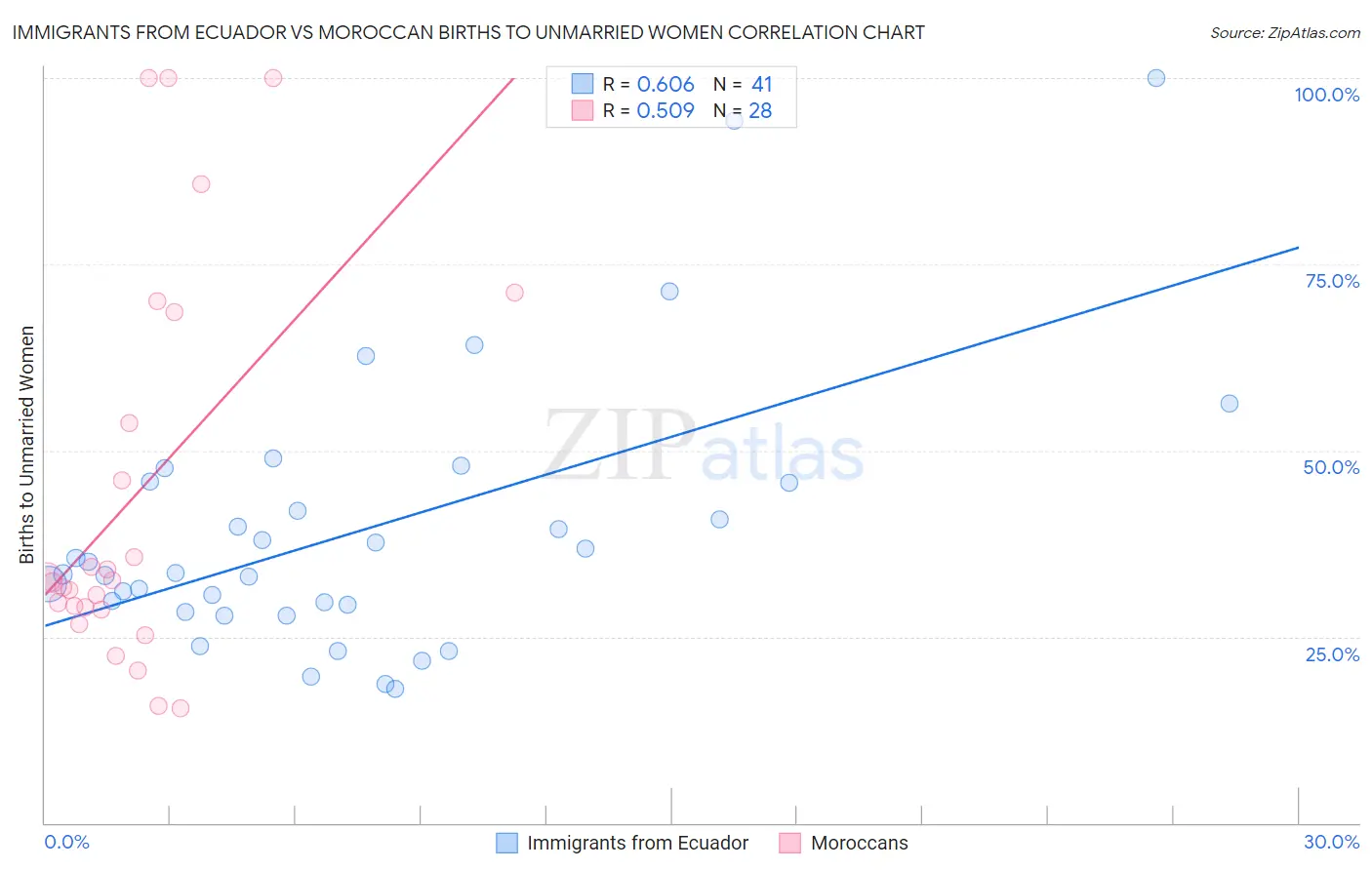 Immigrants from Ecuador vs Moroccan Births to Unmarried Women