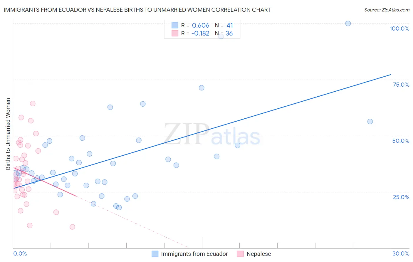 Immigrants from Ecuador vs Nepalese Births to Unmarried Women