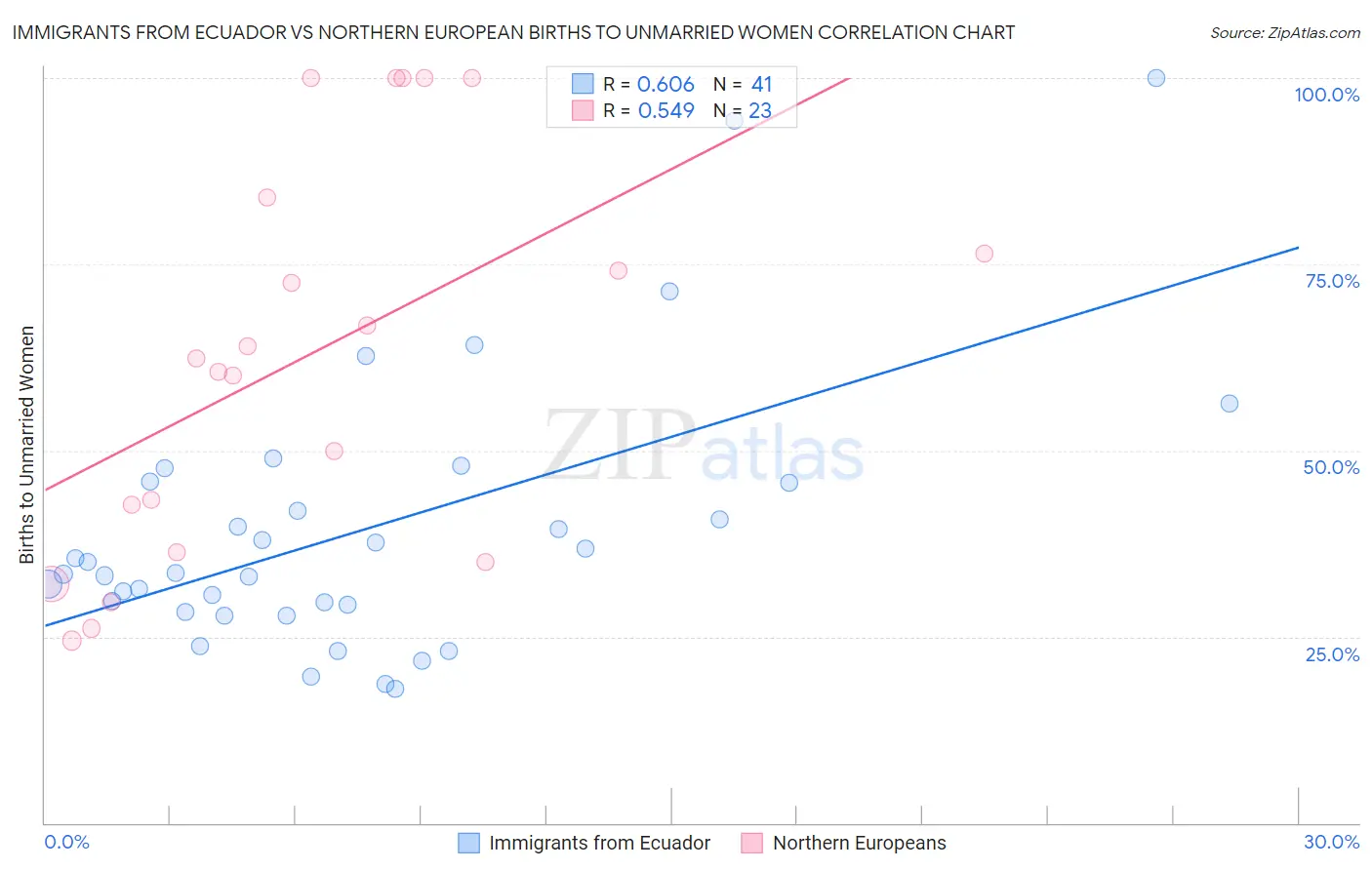 Immigrants from Ecuador vs Northern European Births to Unmarried Women