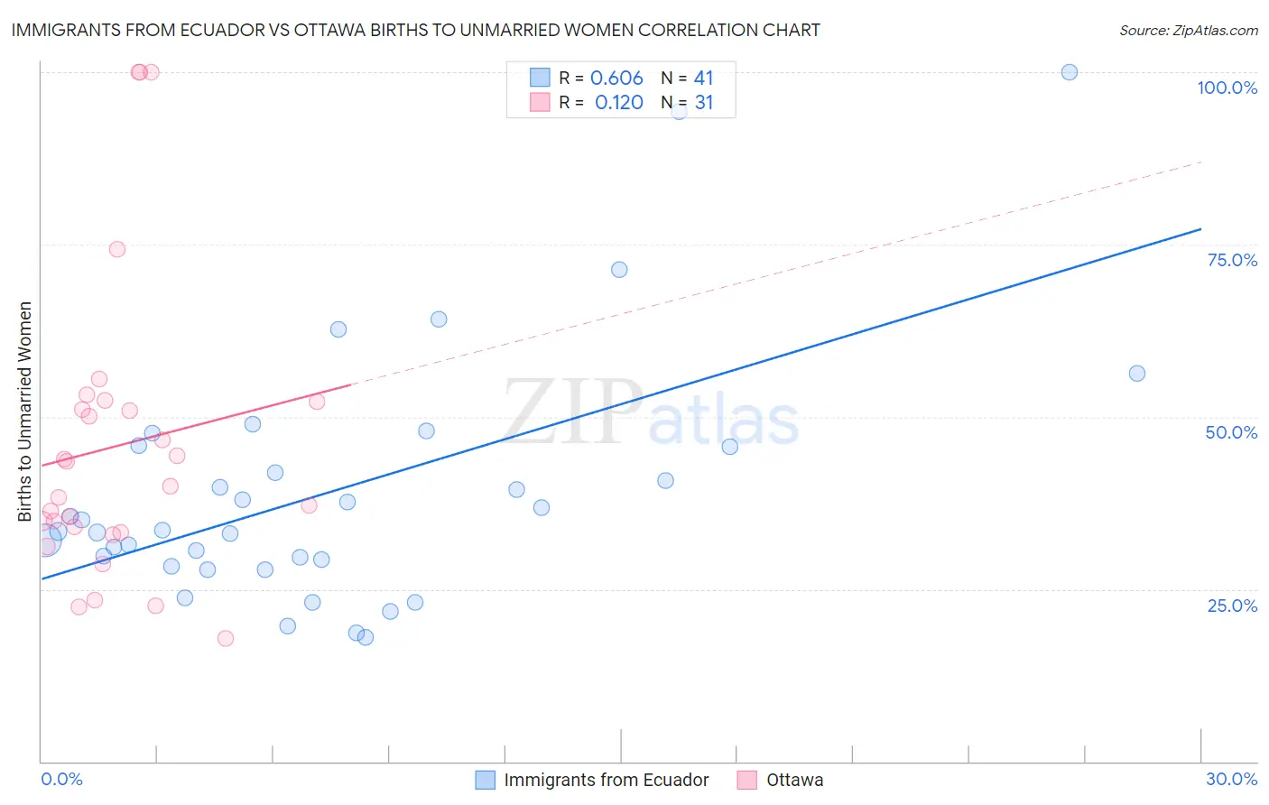 Immigrants from Ecuador vs Ottawa Births to Unmarried Women