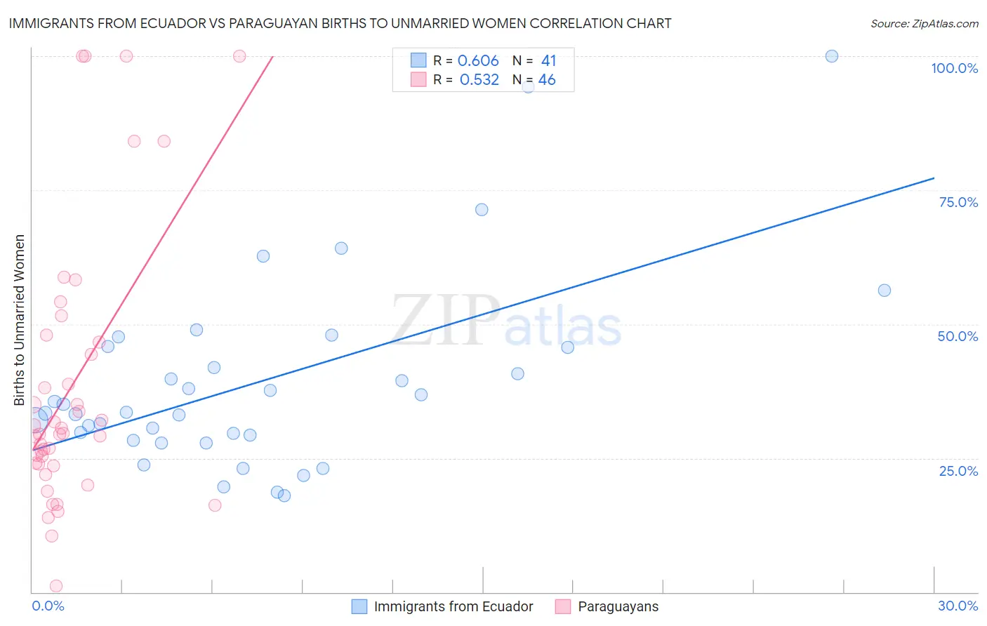 Immigrants from Ecuador vs Paraguayan Births to Unmarried Women