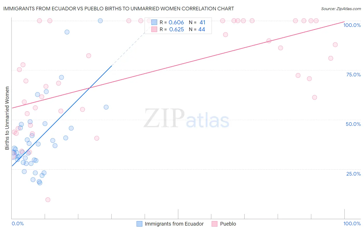 Immigrants from Ecuador vs Pueblo Births to Unmarried Women