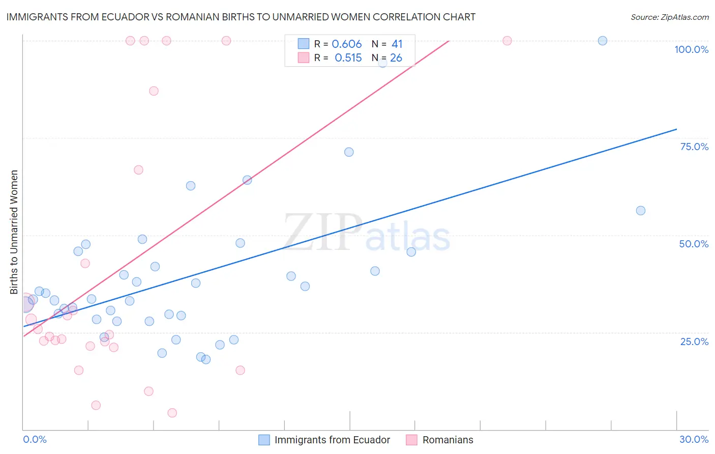 Immigrants from Ecuador vs Romanian Births to Unmarried Women