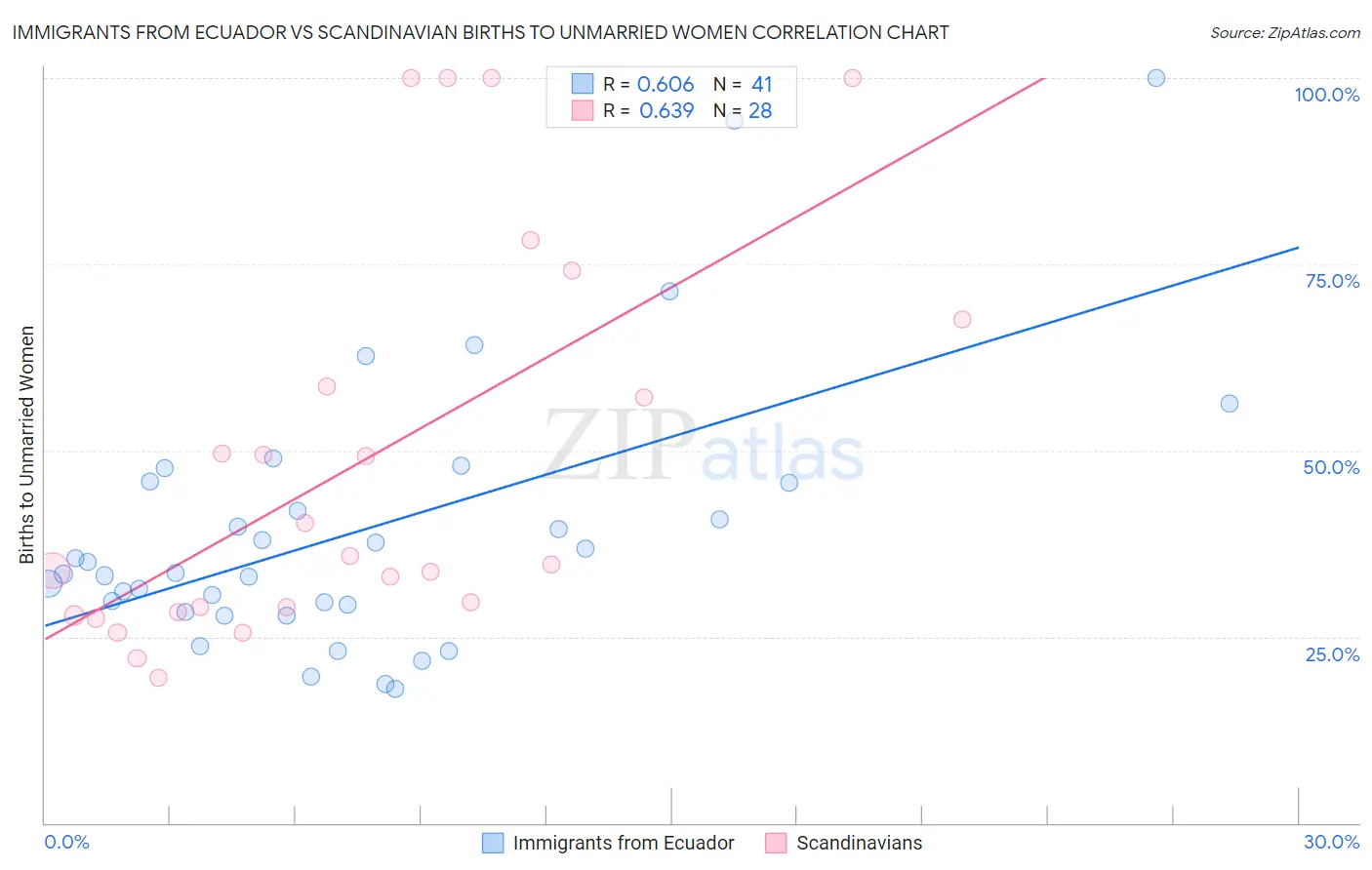 Immigrants from Ecuador vs Scandinavian Births to Unmarried Women