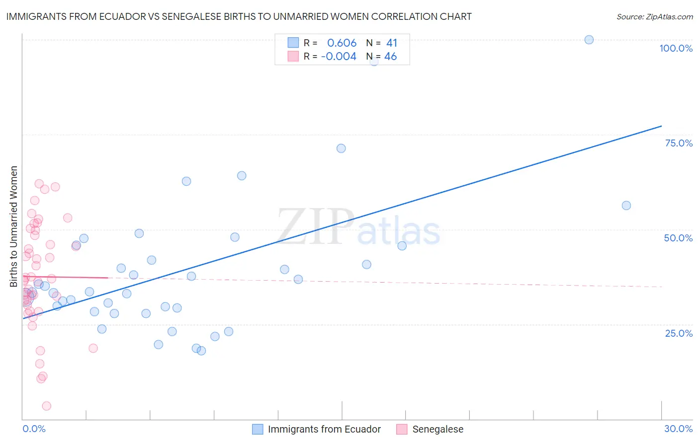 Immigrants from Ecuador vs Senegalese Births to Unmarried Women