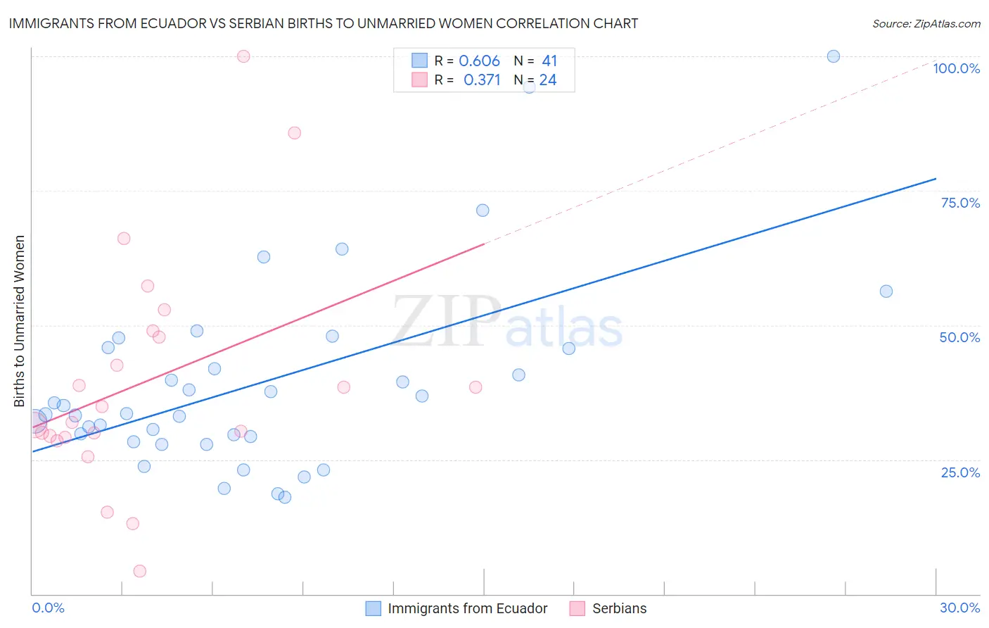 Immigrants from Ecuador vs Serbian Births to Unmarried Women