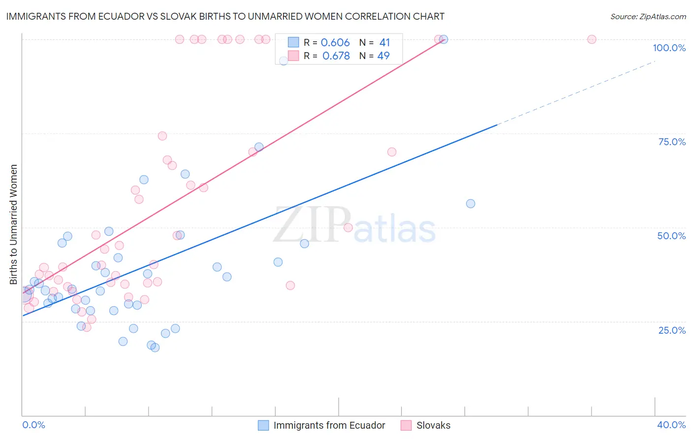 Immigrants from Ecuador vs Slovak Births to Unmarried Women