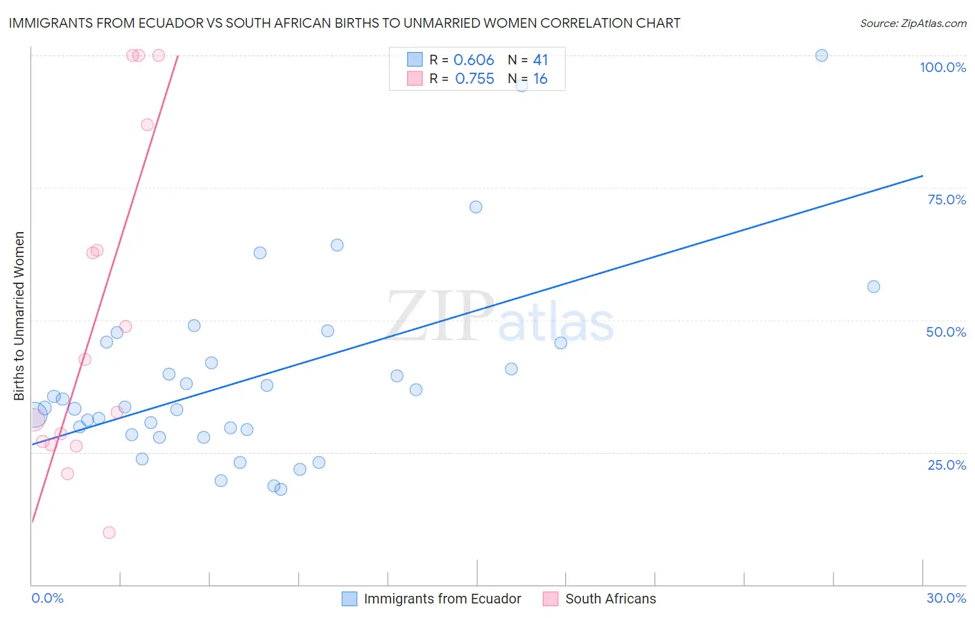Immigrants from Ecuador vs South African Births to Unmarried Women