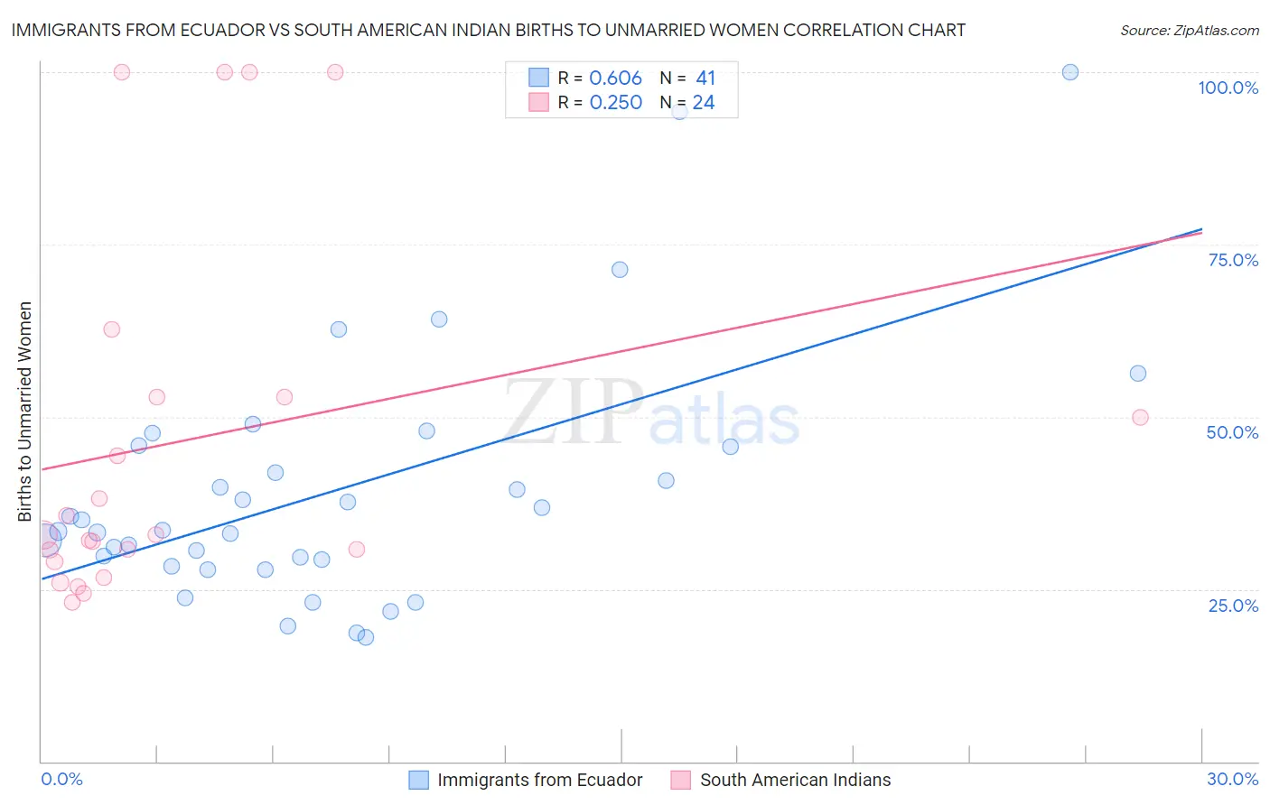 Immigrants from Ecuador vs South American Indian Births to Unmarried Women