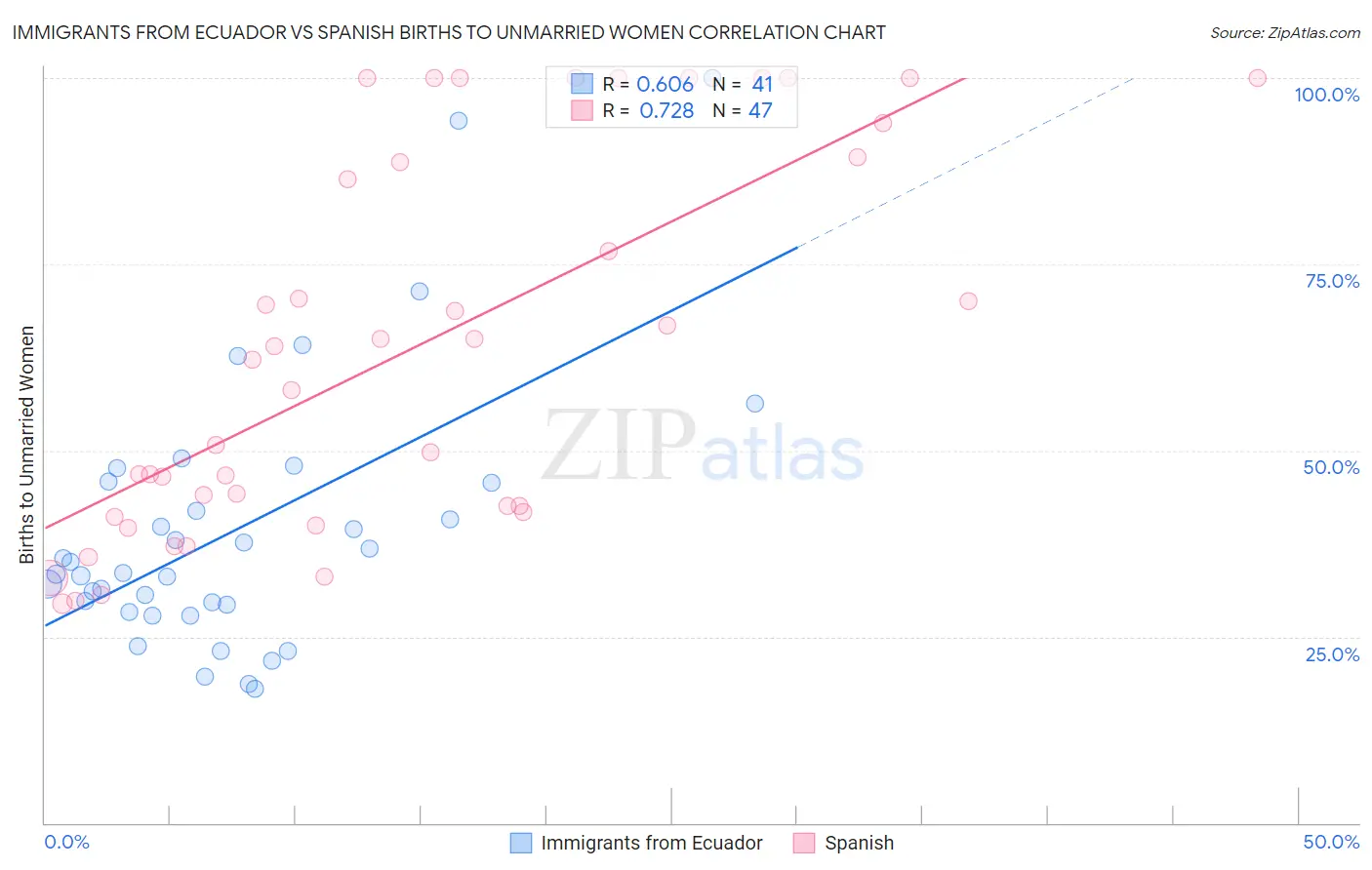 Immigrants from Ecuador vs Spanish Births to Unmarried Women