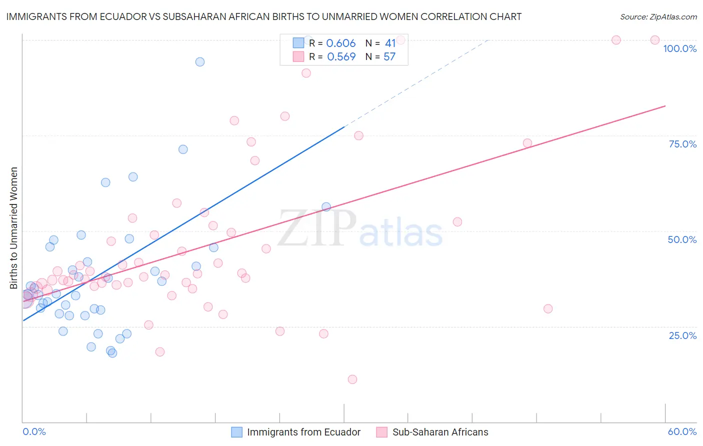 Immigrants from Ecuador vs Subsaharan African Births to Unmarried Women