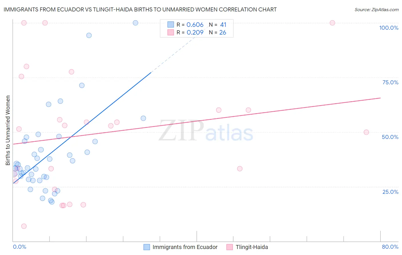 Immigrants from Ecuador vs Tlingit-Haida Births to Unmarried Women