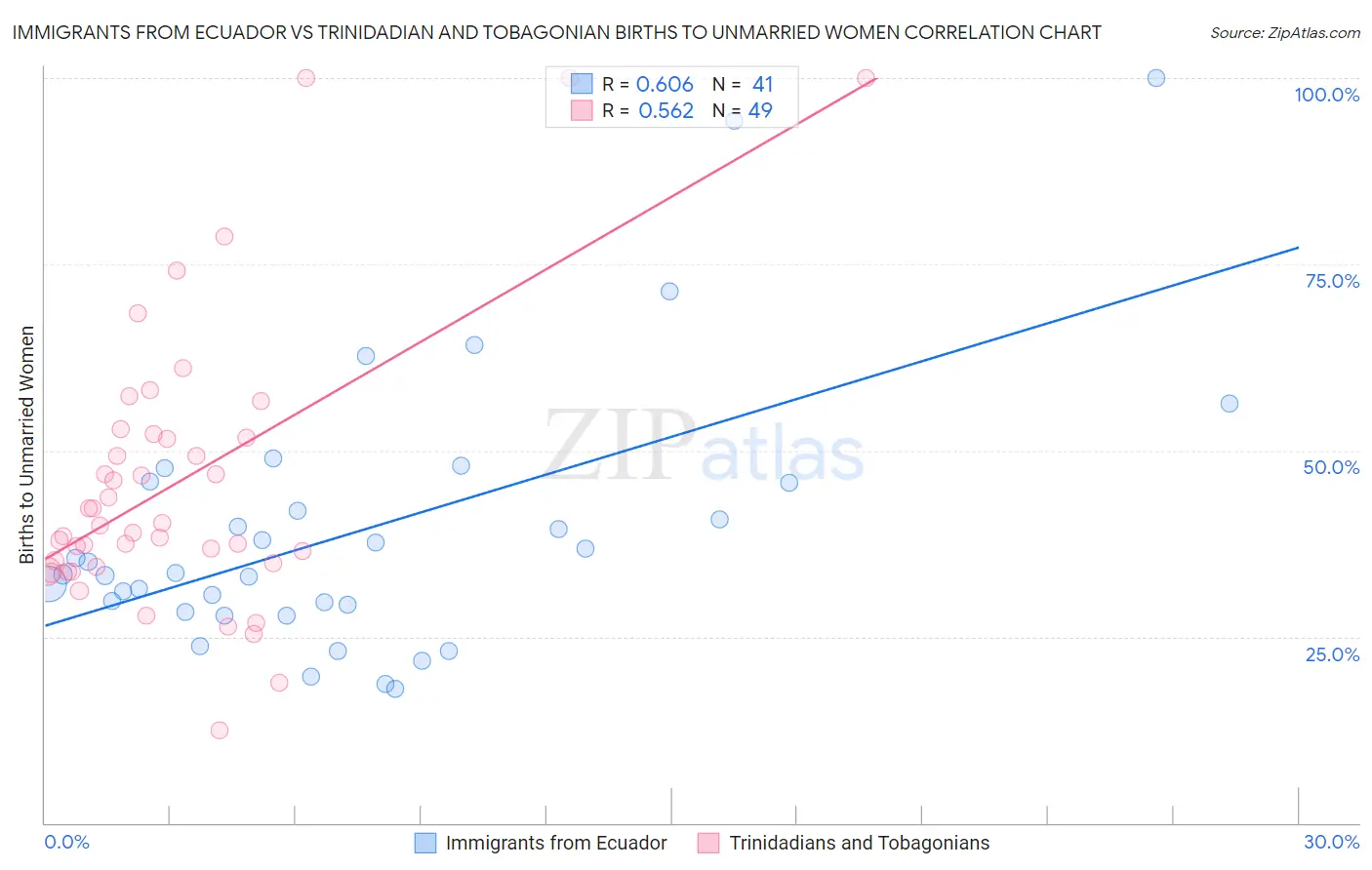 Immigrants from Ecuador vs Trinidadian and Tobagonian Births to Unmarried Women
