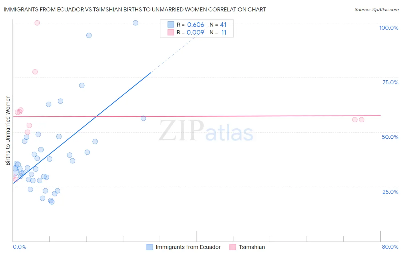 Immigrants from Ecuador vs Tsimshian Births to Unmarried Women