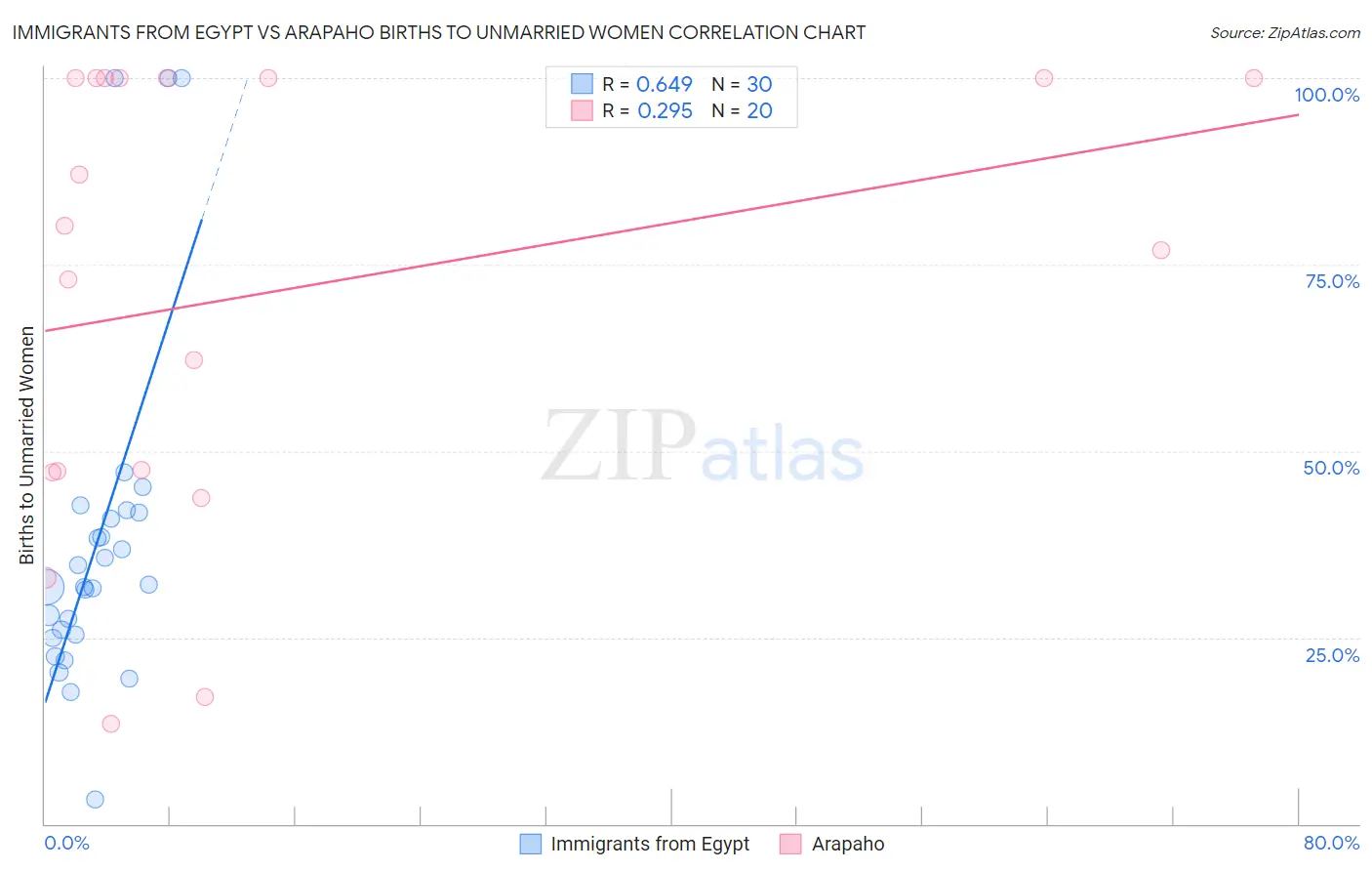 Immigrants from Egypt vs Arapaho Births to Unmarried Women