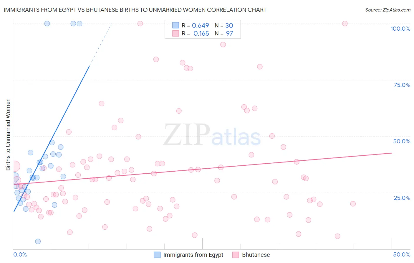 Immigrants from Egypt vs Bhutanese Births to Unmarried Women