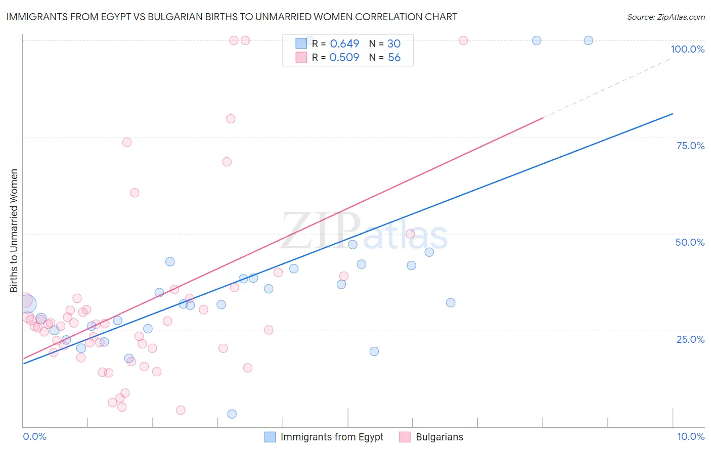 Immigrants from Egypt vs Bulgarian Births to Unmarried Women