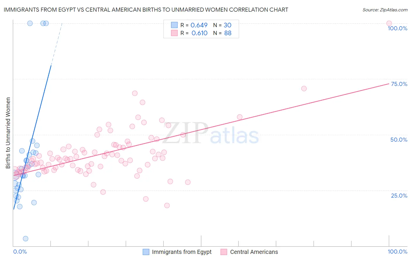 Immigrants from Egypt vs Central American Births to Unmarried Women