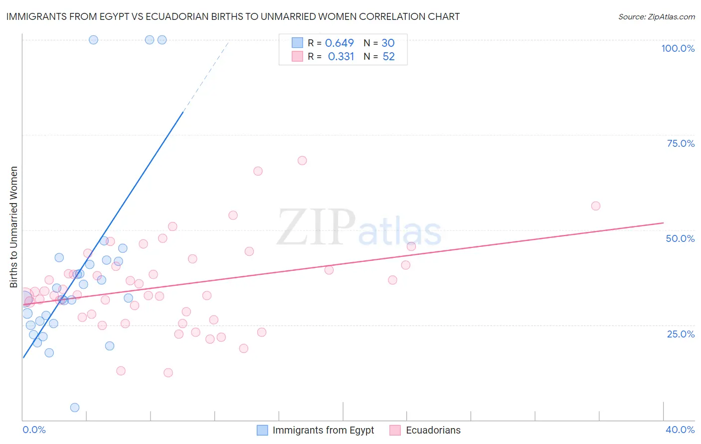 Immigrants from Egypt vs Ecuadorian Births to Unmarried Women