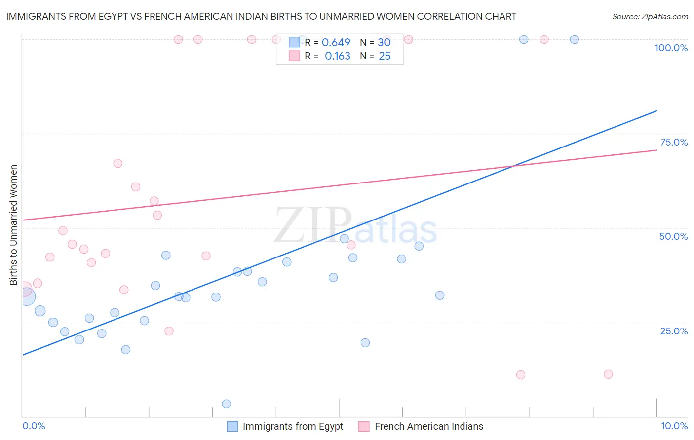 Immigrants from Egypt vs French American Indian Births to Unmarried Women