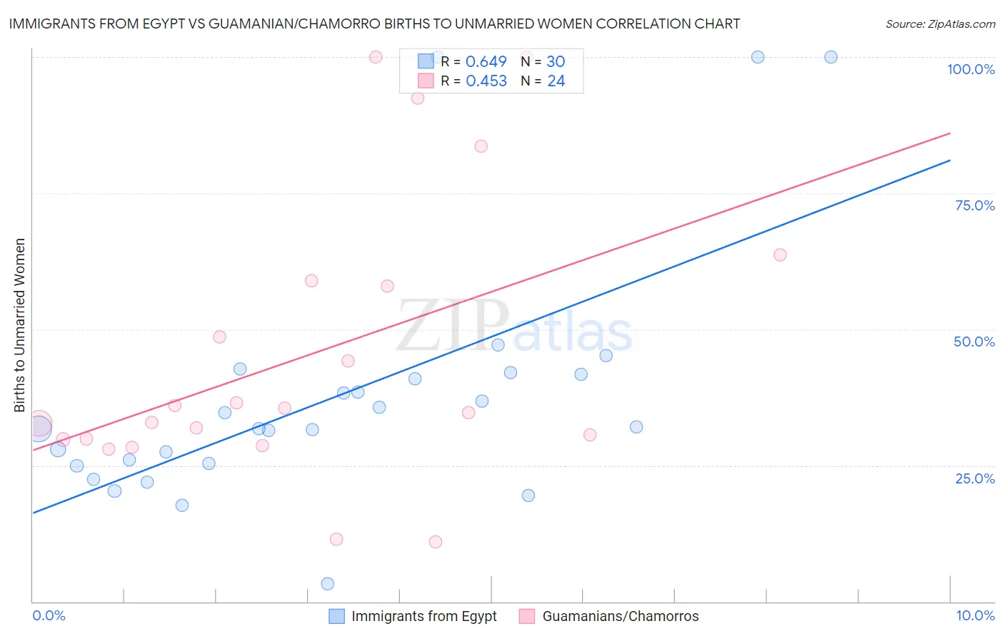 Immigrants from Egypt vs Guamanian/Chamorro Births to Unmarried Women