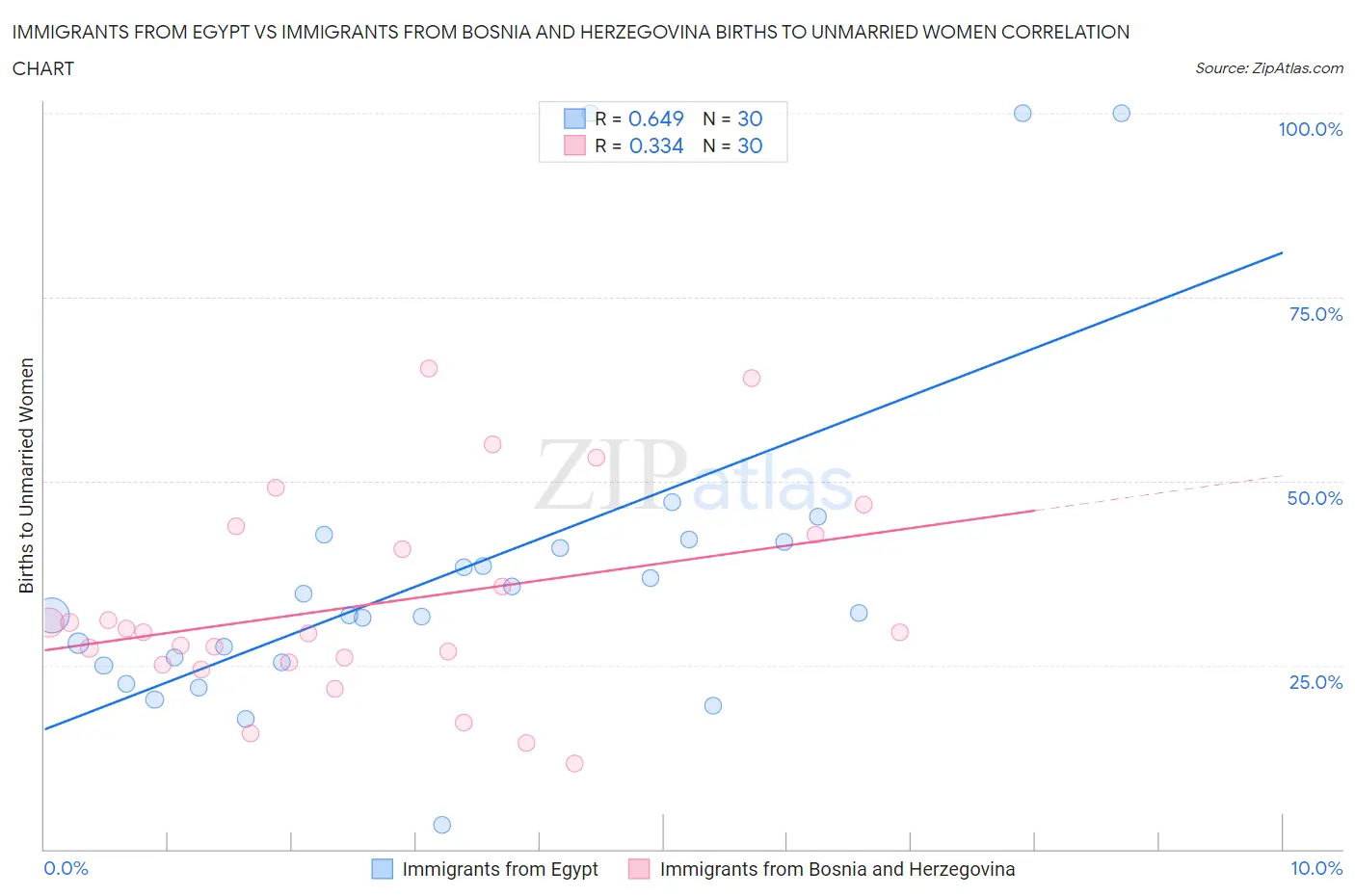 Immigrants from Egypt vs Immigrants from Bosnia and Herzegovina Births to Unmarried Women