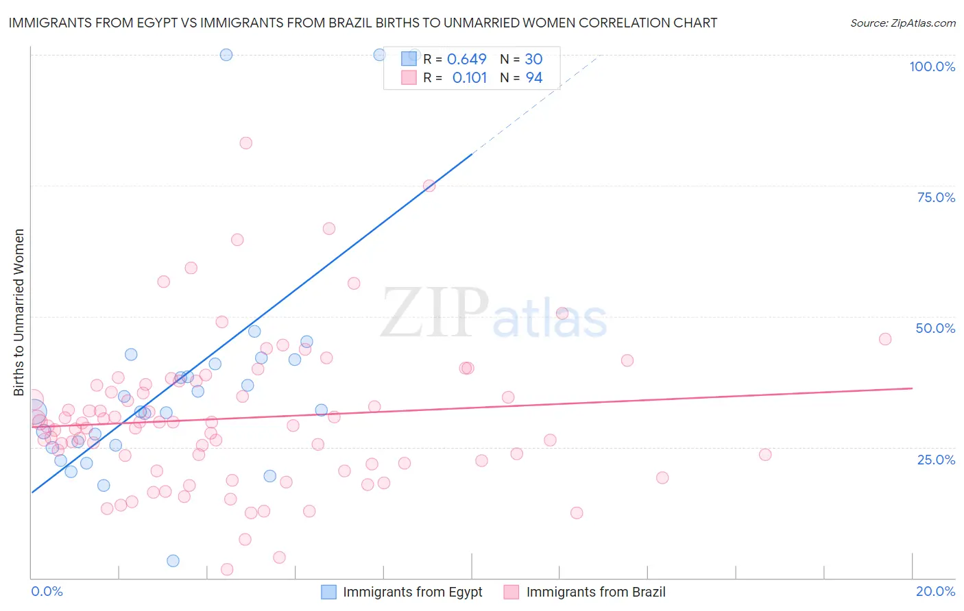 Immigrants from Egypt vs Immigrants from Brazil Births to Unmarried Women