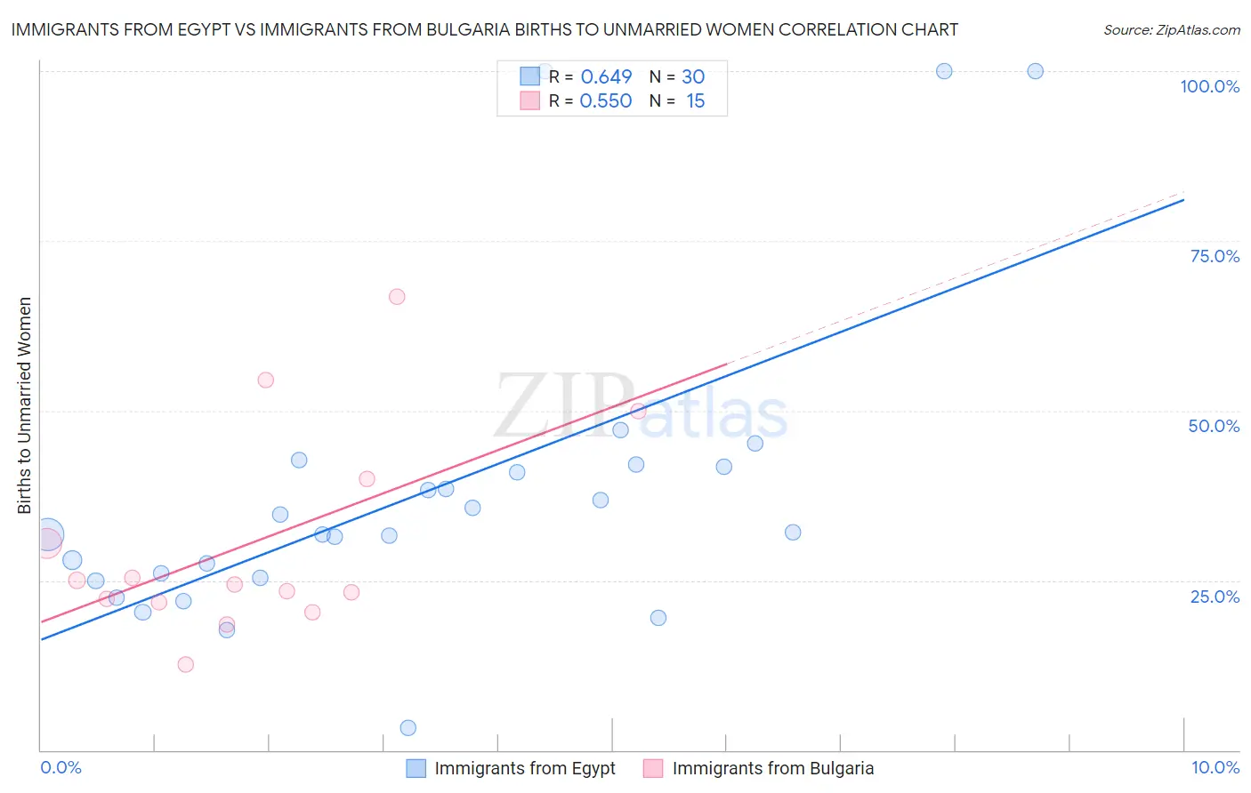 Immigrants from Egypt vs Immigrants from Bulgaria Births to Unmarried Women