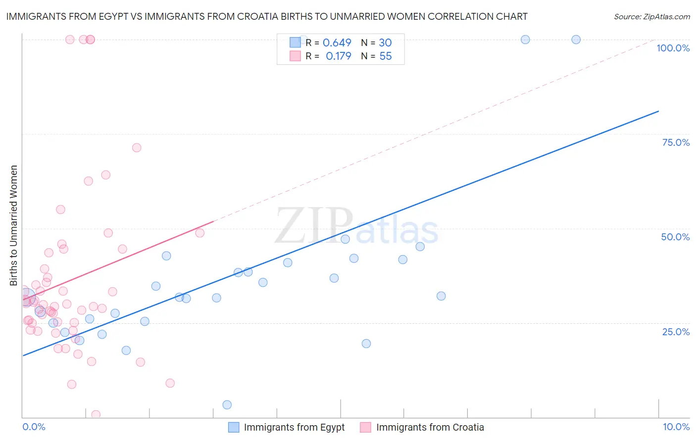 Immigrants from Egypt vs Immigrants from Croatia Births to Unmarried Women