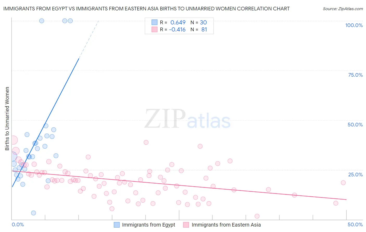 Immigrants from Egypt vs Immigrants from Eastern Asia Births to Unmarried Women