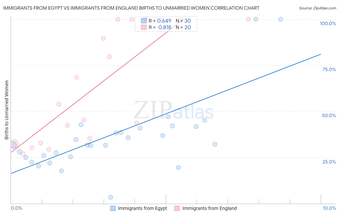 Immigrants from Egypt vs Immigrants from England Births to Unmarried Women