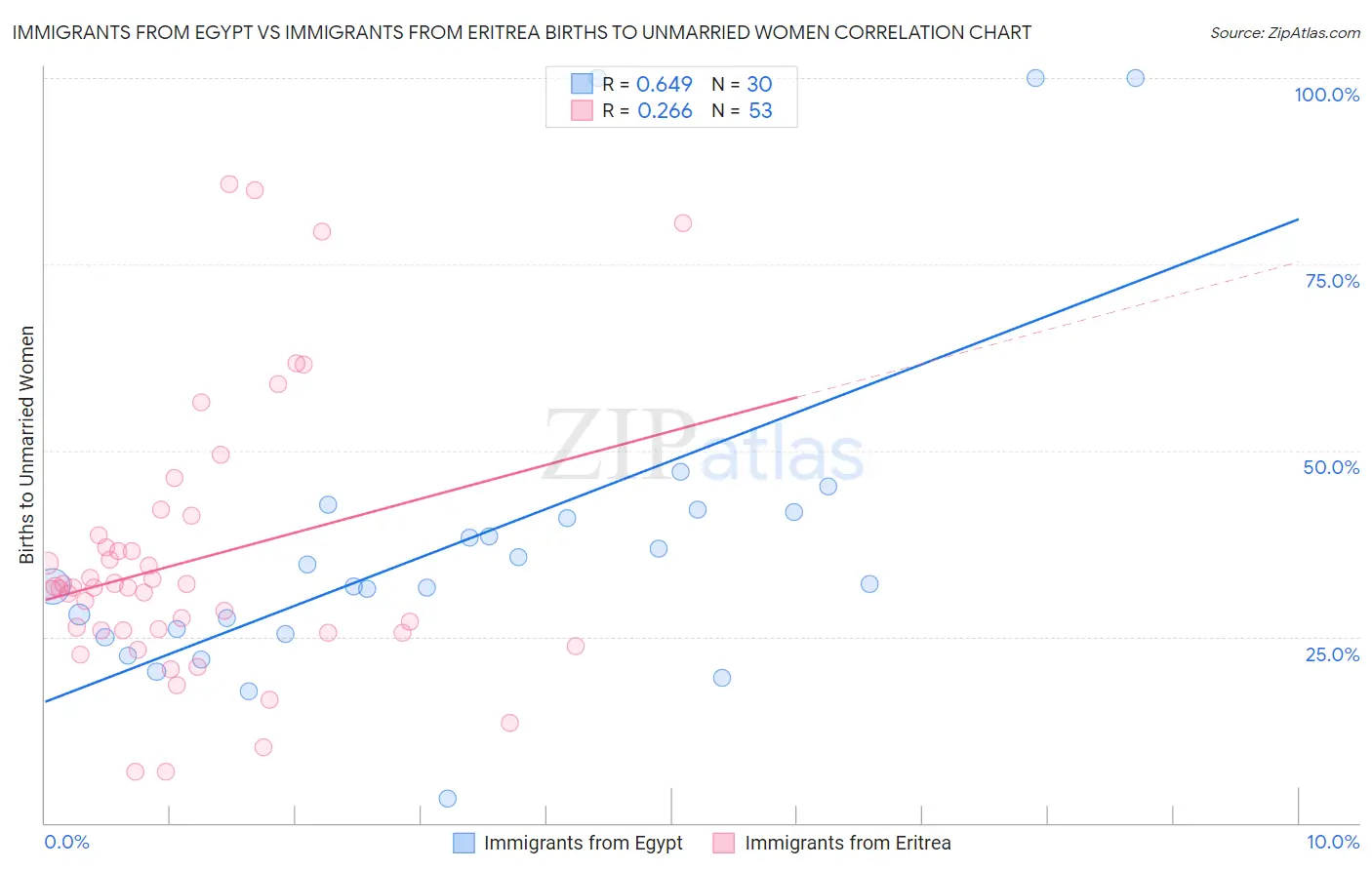 Immigrants from Egypt vs Immigrants from Eritrea Births to Unmarried Women