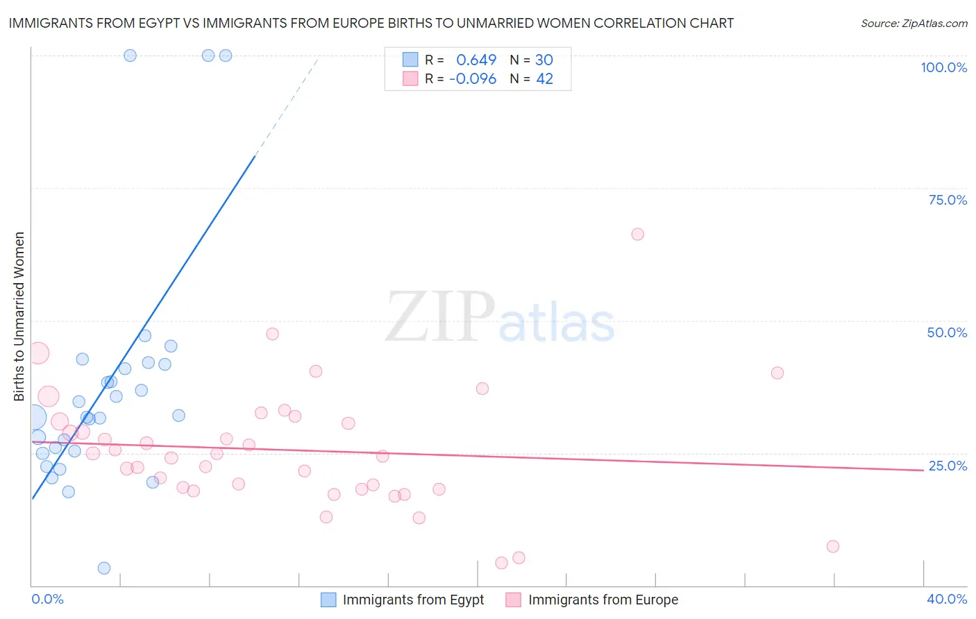 Immigrants from Egypt vs Immigrants from Europe Births to Unmarried Women