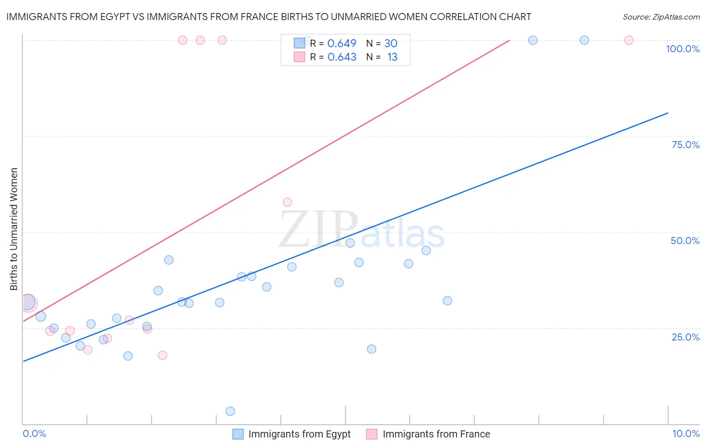 Immigrants from Egypt vs Immigrants from France Births to Unmarried Women