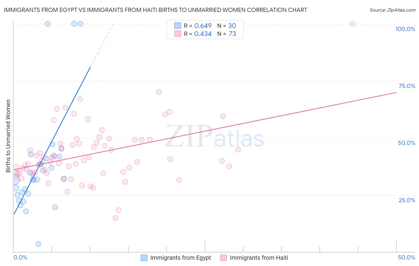 Immigrants from Egypt vs Immigrants from Haiti Births to Unmarried Women